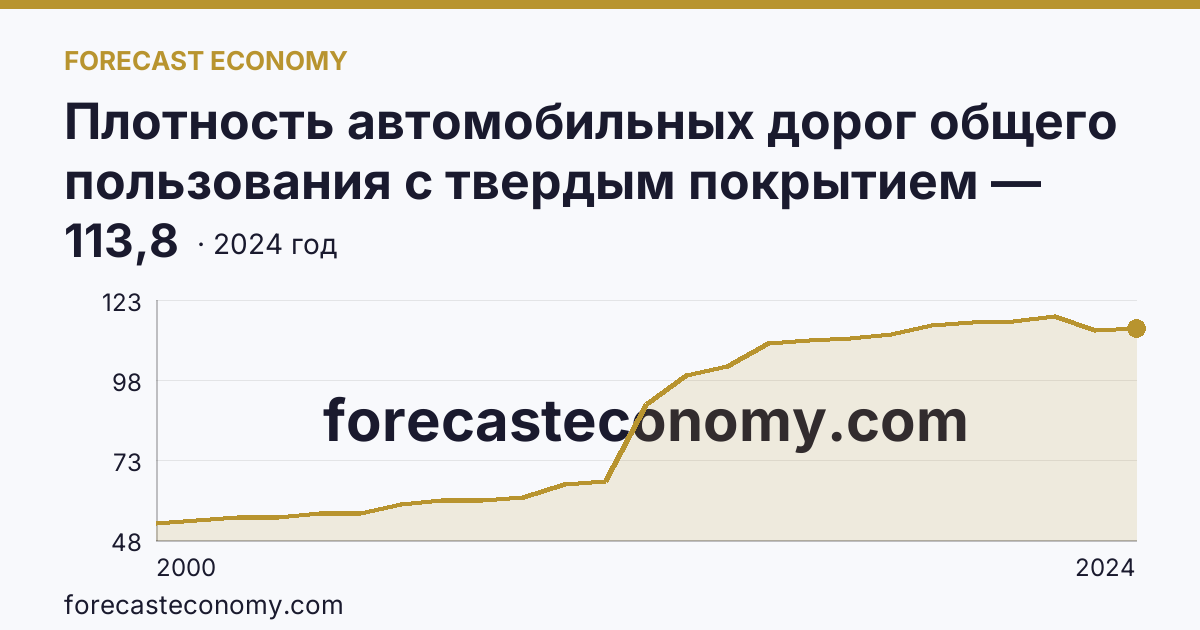 Плотность автомобильных дорог общего пользования с твердым покрытием — Новосибирская область: график динамики 2000–2024, последнее значение 113,8