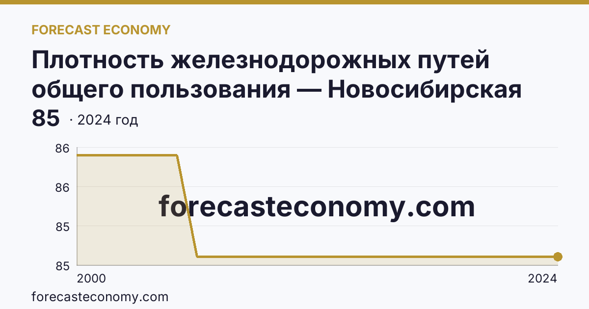 Плотность железнодорожных путей общего пользования — Новосибирская область: график динамики 2000–2024, последнее значение 85