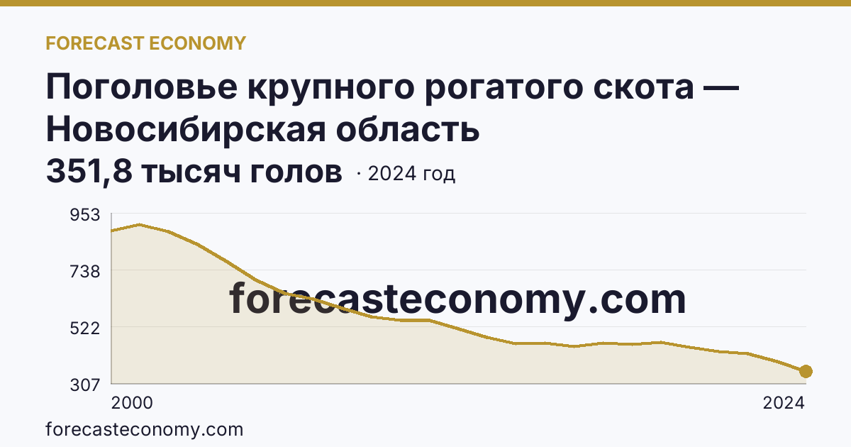Поголовье крупного рогатого скота — Новосибирская область: график динамики 2000–2024, последнее значение 351,8 тысяч голов