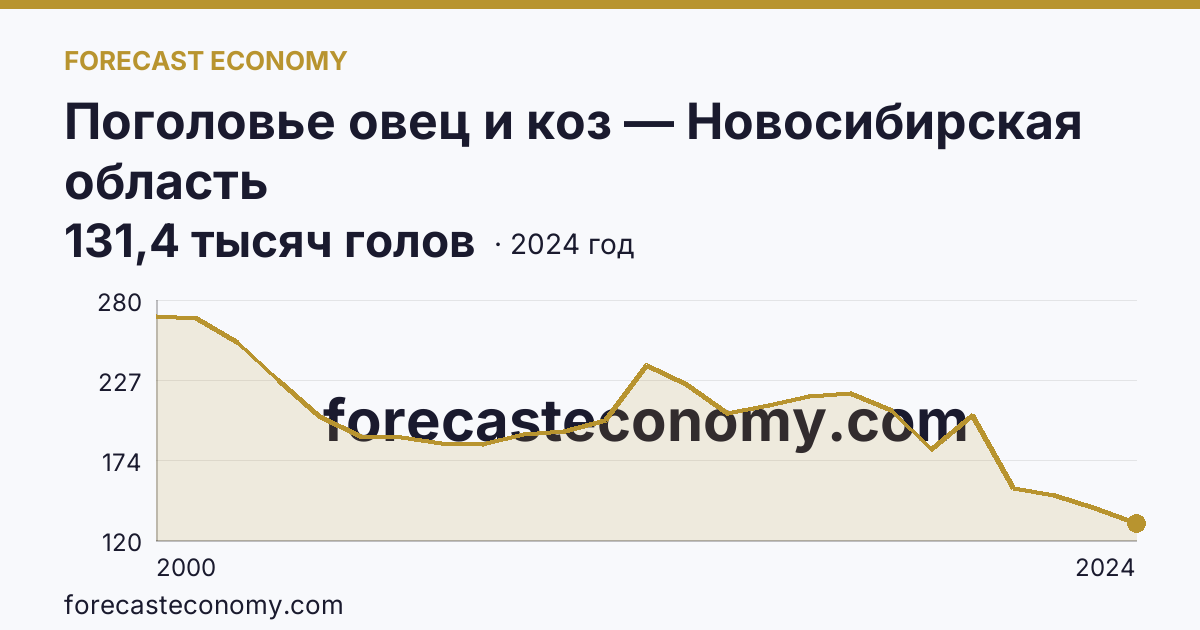 Поголовье овец и коз — Новосибирская область: график динамики 2000–2024, последнее значение 131,4 тысяч голов