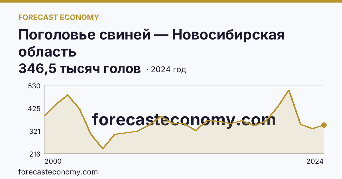 Поголовье свиней — Новосибирская область: график динамики 2000–2024, последнее значение 346,5 тысяч голов