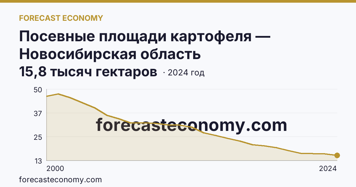 Посевные площади картофеля — Новосибирская область: график динамики 2000–2024, последнее значение 15,8 тысяч гектаров