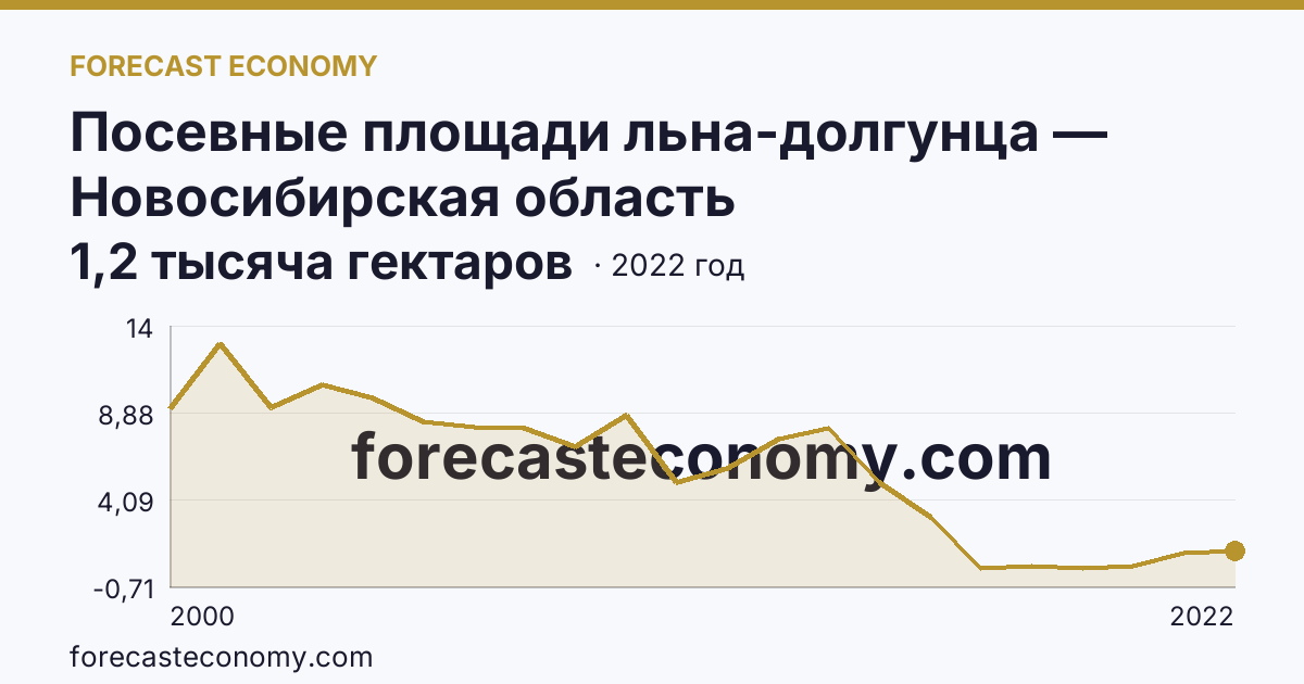 Посевные площади льна-долгунца — Новосибирская область: график динамики 2000–2022, последнее значение 1,2 тысяча гектаров