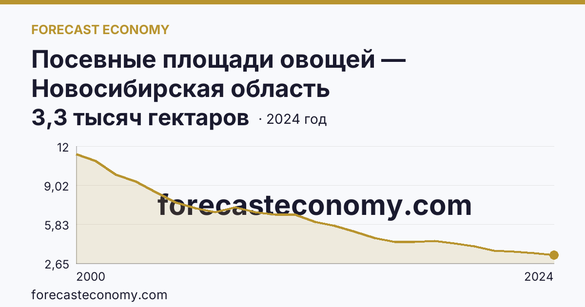 Посевные площади овощей — Новосибирская область: график динамики 2000–2024, последнее значение 3,3 тысяч гектаров