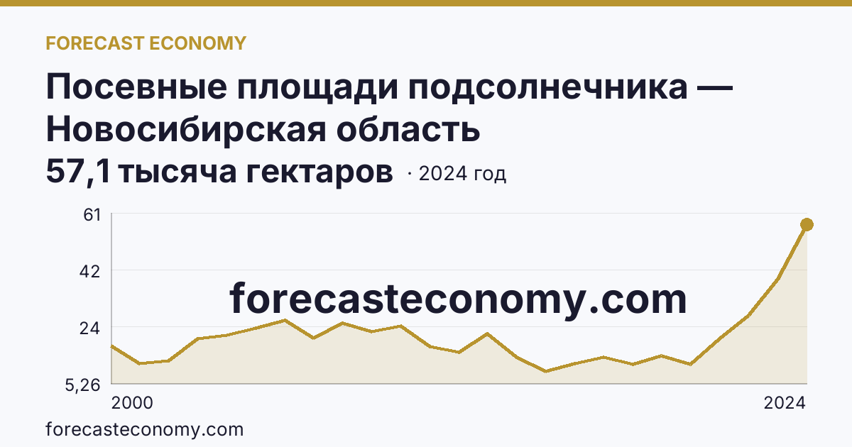 Посевные площади подсолнечника — Новосибирская область: график динамики 2000–2024, последнее значение 57,1 тысяча гектаров