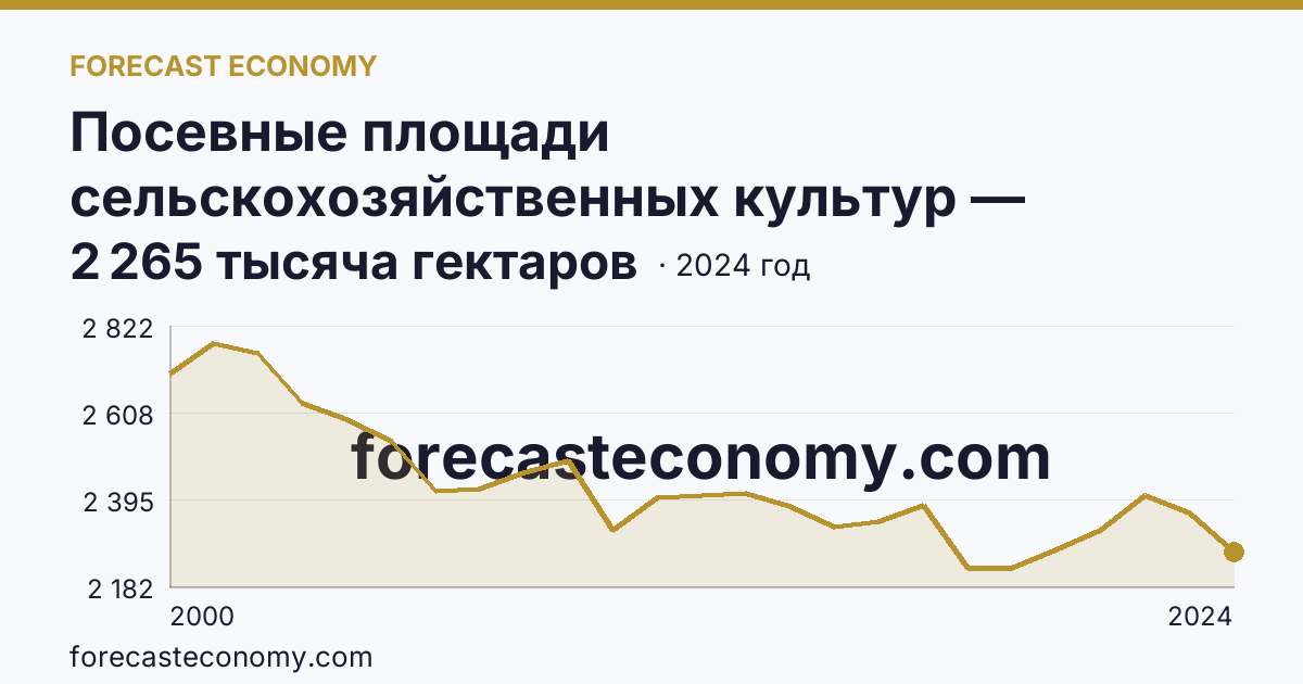 Посевные площади сельскохозяйственных культур — Новосибирская область: график динамики 2000–2024, последнее значение 2 265 тысяча гектаров