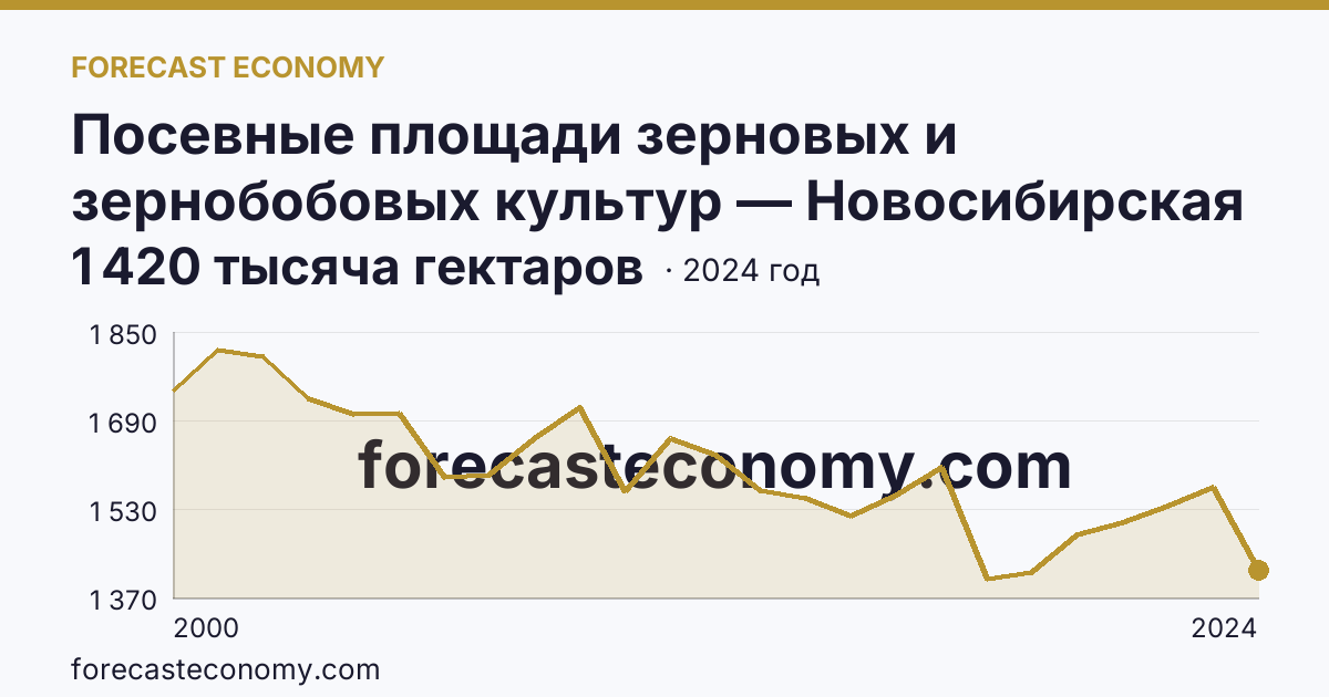 Посевные площади зерновых и зернобобовых культур — Новосибирская область: график динамики 2000–2024, последнее значение 1 420 тысяча гектаров