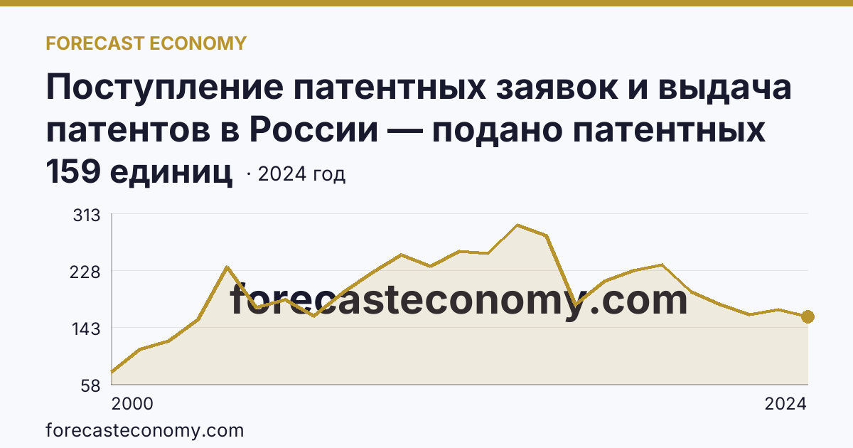 Поступление патентных заявок и выдача патентов в России — подано патентных заявок на полезные модели — Новосибирская область: график динамики 2000–2024, последнее значение 159 единиц