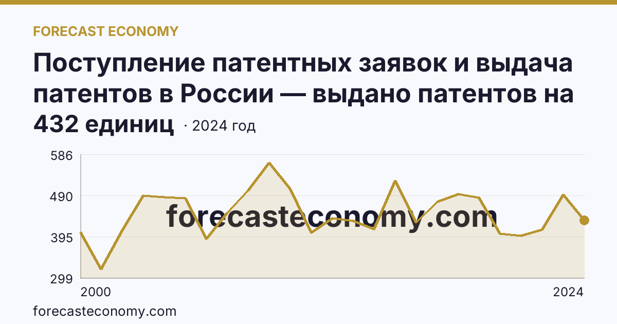 Поступление патентных заявок и выдача патентов в России — выдано патентов на избретения — Новосибирская область: график динамики 2000–2024, последнее значение 432 единиц
