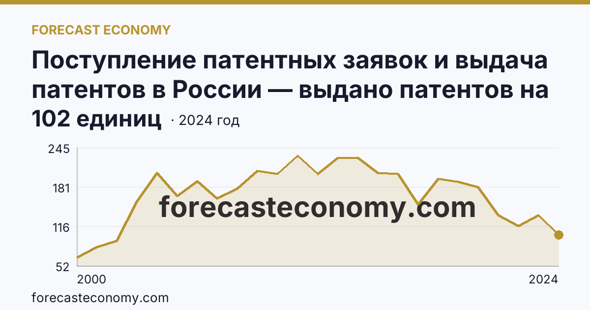 Поступление патентных заявок и выдача патентов в России — выдано патентов на полезные модели — Новосибирская область: график динамики 2000–2024, последнее значение 102 единиц