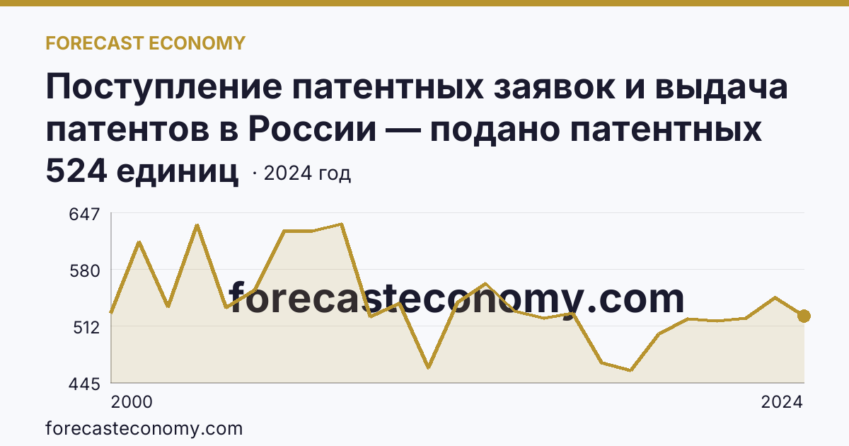 Поступление патентных заявок и выдача патентов в России — подано патентных заявок на изобретения — Новосибирская область: график динамики 2000–2024, последнее значение 524 единиц