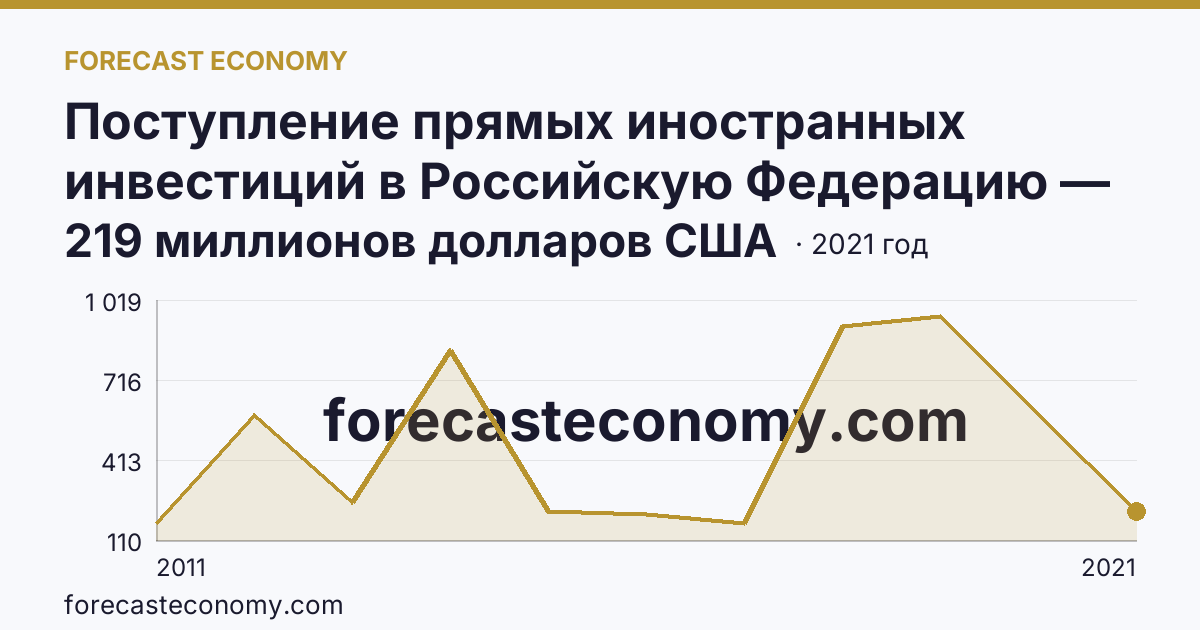 Поступление прямых иностранных инвестиций в Российскую Федерацию — изъято — Новосибирская область: график динамики 2011–2021, последнее значение 219 миллионов долларов США