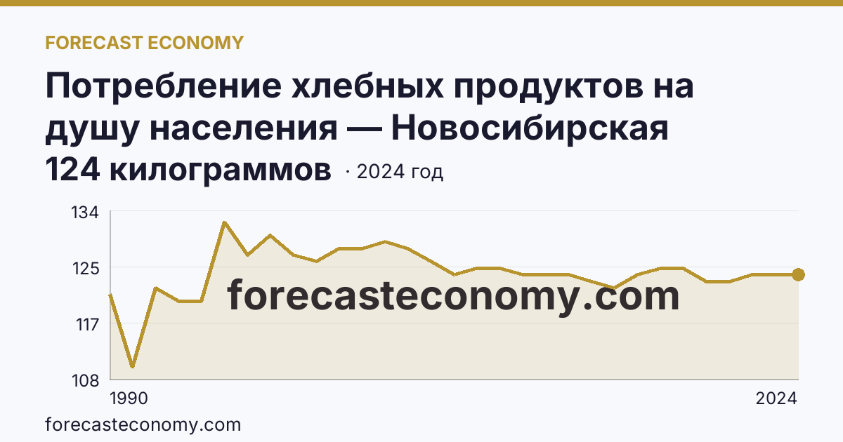Потребление хлебных продуктов на душу населения — Новосибирская область: график динамики 1990–2024, последнее значение 124 килограммов