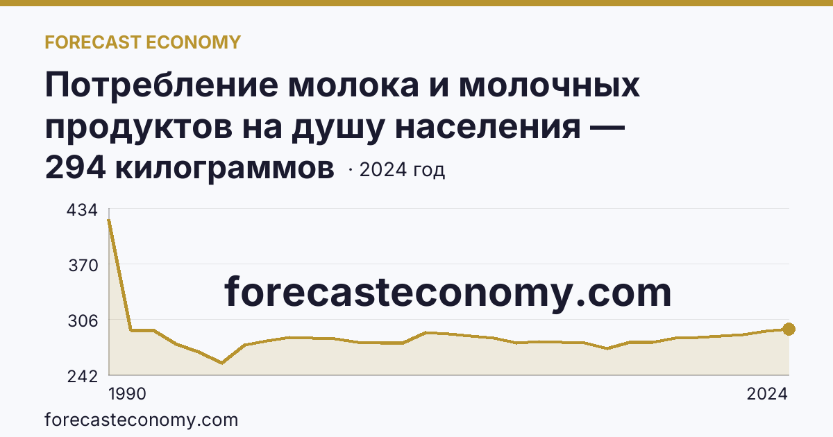 Потребление молока и молочных продуктов на душу населения — Новосибирская область: график динамики 1990–2024, последнее значение 294 килограммов