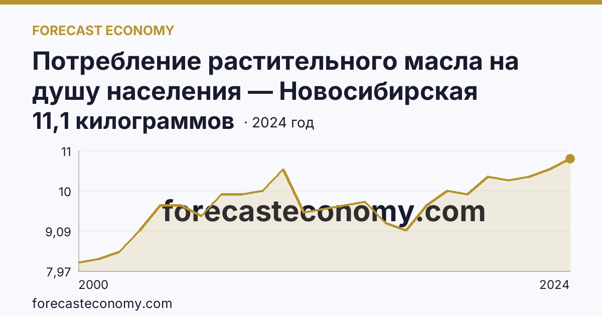 Потребление растительного масла на душу населения — Новосибирская область: график динамики 2000–2024, последнее значение 11,1 килограммов