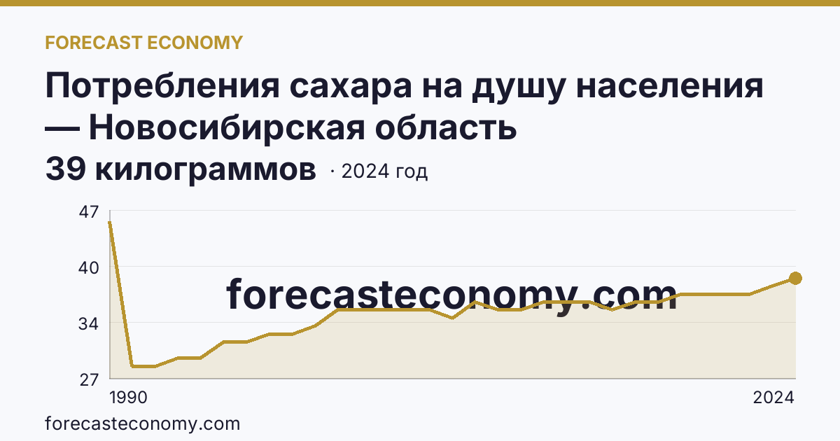 Потребления сахара на душу населения — Новосибирская область: график динамики 1990–2024, последнее значение 39 килограммов