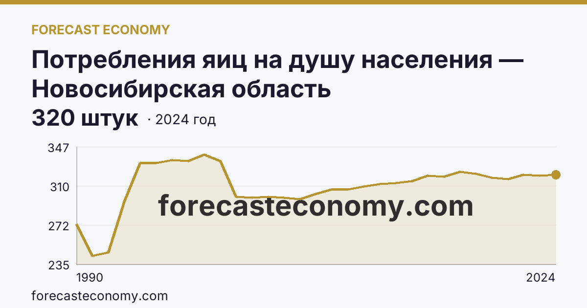 Потребления яиц на душу населения — Новосибирская область: график динамики 1990–2024, последнее значение 320 штук