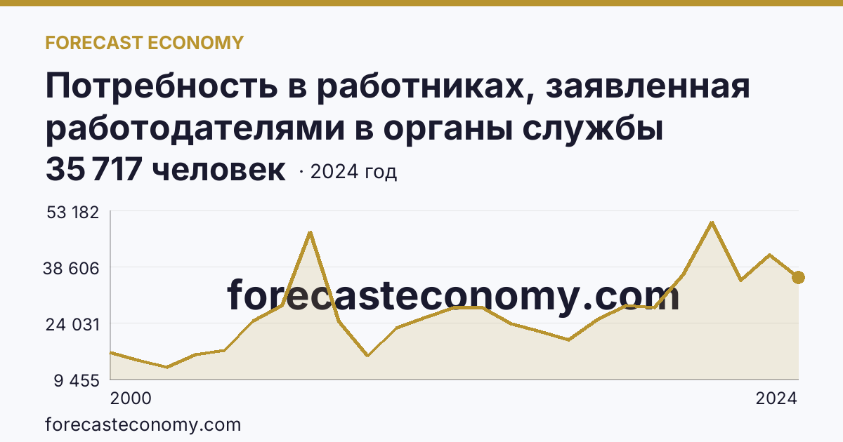 Потребность в работниках, заявленная работодателями в органы службы занятости населения — Новосибирская область: график динамики 2000–2024, последнее значение 35 717 человек