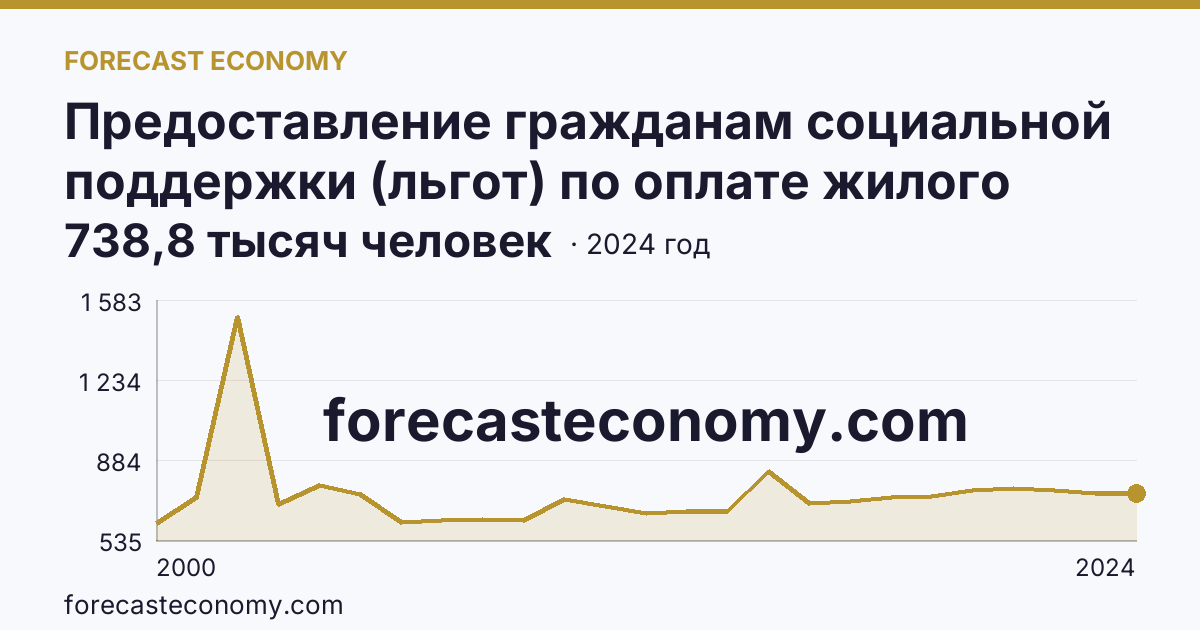 Предоставление гражданам социальной поддержки (льгот) по оплате жилого помещения и коммунальных услуг — численность граждан, пользующихся социальной поддержкой по оплате жилого помещения и коммунальных услуг — Новосибирская область: график динамики 2000–2024, последнее значение 738,8 тысяч человек