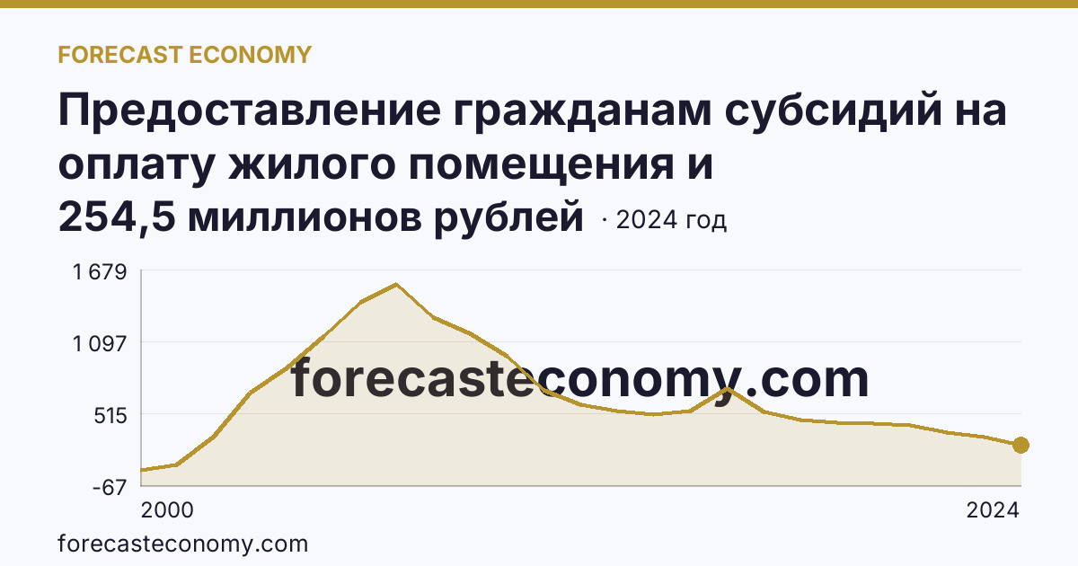 Предоставление гражданам субсидий на оплату жилого помещения и коммунальных услуг — общая сумма начисленных субсидий на оплату жилого помещения и коммунальных услуг — Новосибирская область: график динамики 2000–2024, последнее значение 254,5 миллионов рублей