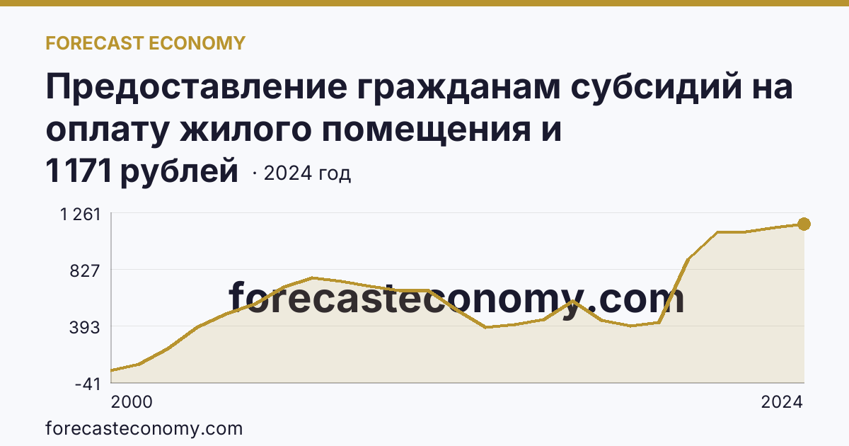 Предоставление гражданам субсидий на оплату жилого помещения и коммунальных услуг — среднемесячный размер субсидий на семью — Новосибирская область: график динамики 2000–2024, последнее значение 1 171 рублей