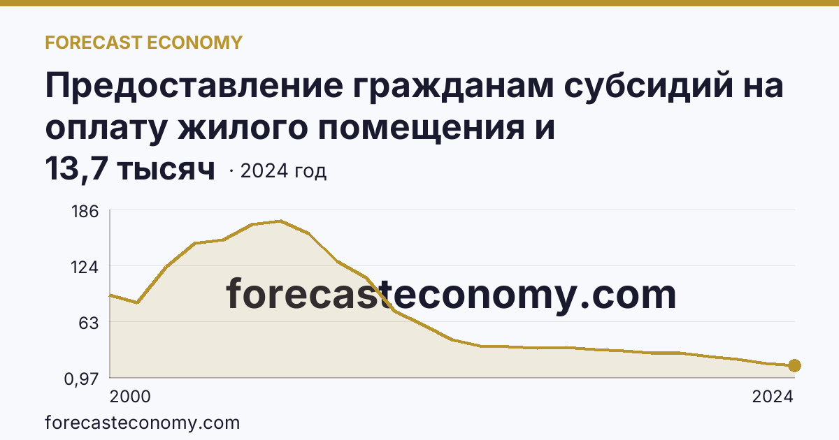 Предоставление гражданам субсидий на оплату жилого помещения и коммунальных услуг — число семей, получавших субсидии на оплату жилого помещения и коммунальных услуг — Новосибирская область: график динамики 2000–2024, последнее значение 13,7 тысяч