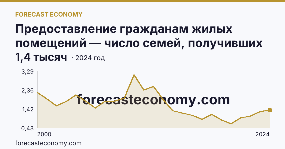 Предоставление гражданам жилых помещений — число семей, получивших жилые помещения и улучшивших жилищные условия за год — Новосибирская область: график динамики 2000–2024, последнее значение 1,4 тысяч