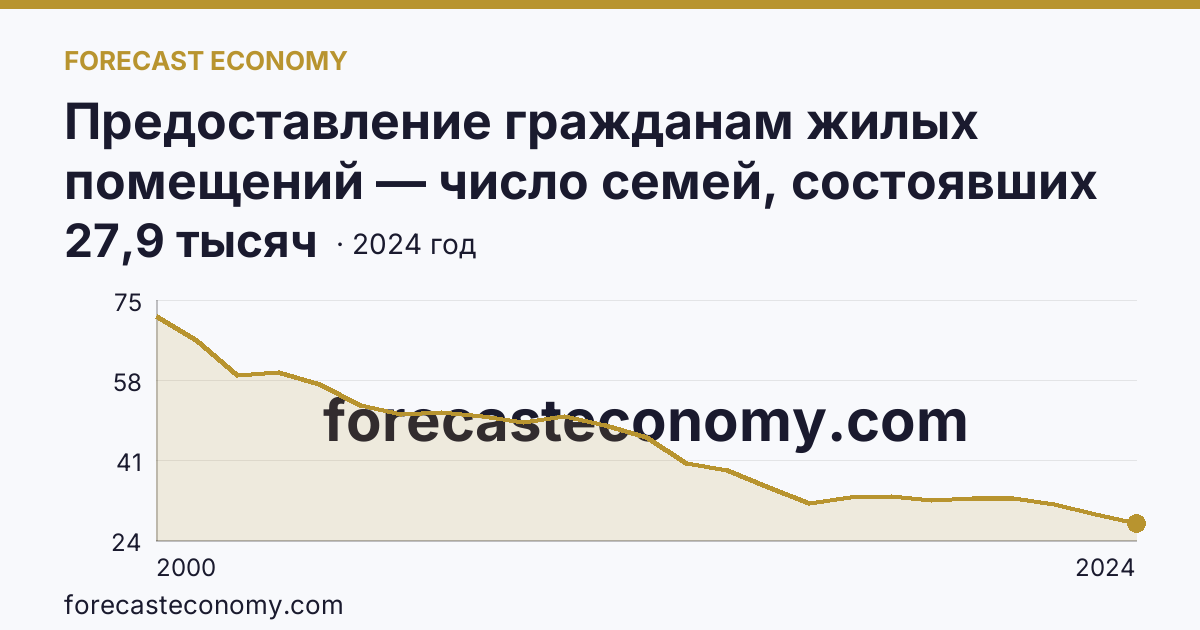 Предоставление гражданам жилых помещений — число семей, состоявших на учете в качестве нуждающихся в жилых помещениях — Новосибирская область: график динамики 2000–2024, последнее значение 27,9 тысяч