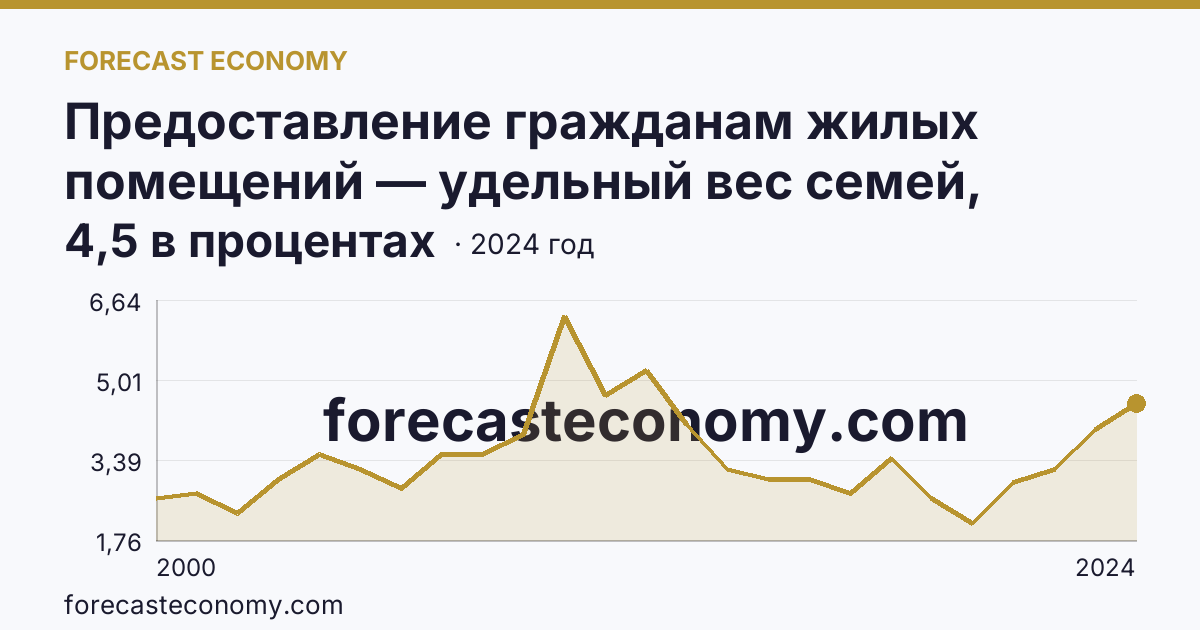Предоставление гражданам жилых помещений — удельный вес семей, получивших жилые помещения, в числе семей, состоявших на учете в качестве нуждающихся в жилых помещениях — Новосибирская область: график динамики 2000–2024, последнее значение 4,5 в процентах
