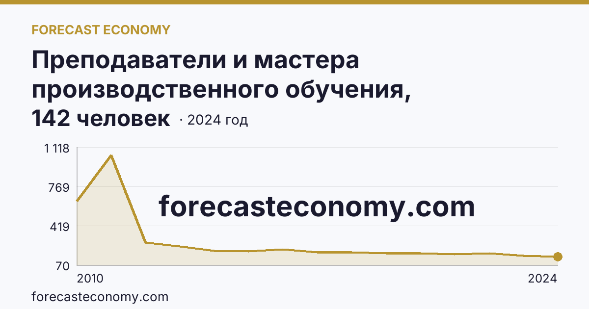 Преподаватели и мастера производственного обучения, реализующие программы подготовки квалифицированных рабочих, служащих — численность мастеров производственного обучения — Новосибирская область: график динамики 2010–2024, последнее значение 142 человек