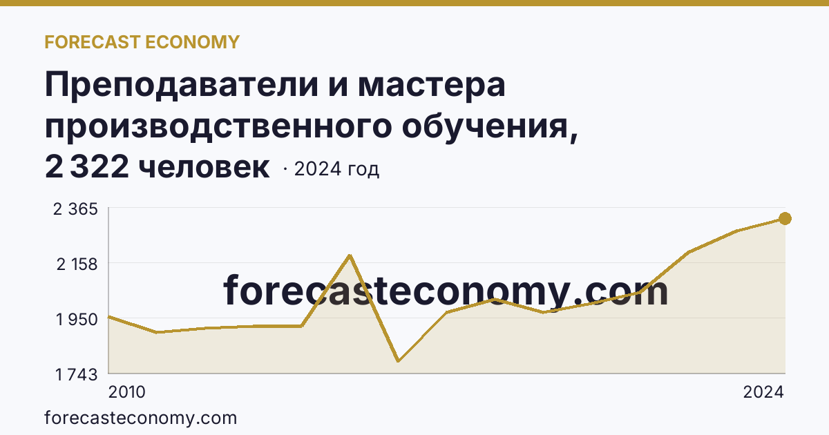 Преподаватели и мастера производственного обучения, реализующие программы подготовки специалистов среднего звена — численность преподавателей — Новосибирская область: график динамики 2010–2024, последнее значение 2 322 человек