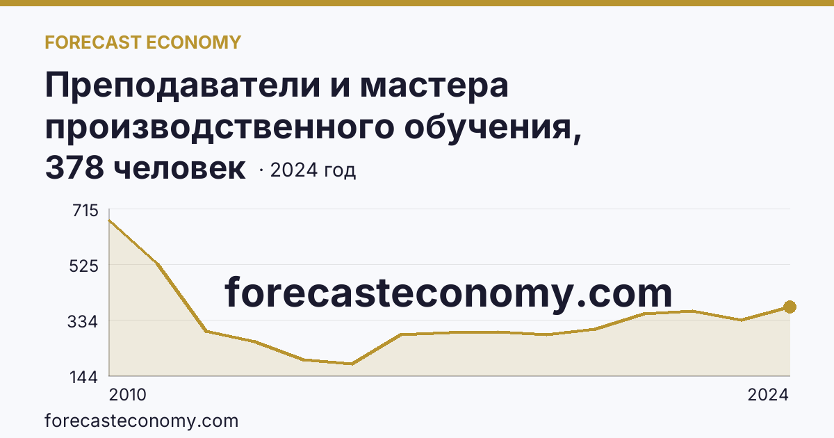 Преподаватели и мастера производственного обучения, реализующие программы подготовки квалифицированных рабочих, служащих — численность преподавателей — Новосибирская область: график динамики 2010–2024, последнее значение 378 человек