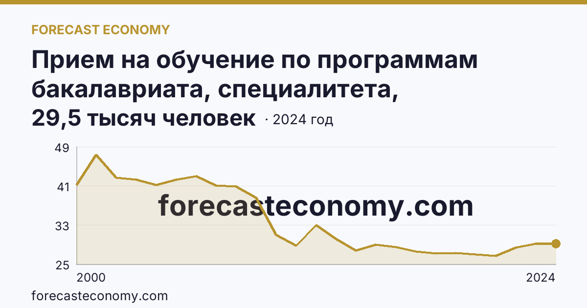 Прием на обучение по программам бакалавриата, специалитета, магистратуры — Новосибирская область: график динамики 2000–2024, последнее значение 29,5 тысяч человек