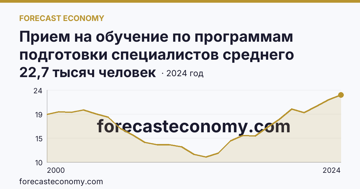 Прием на обучение по программам подготовки специалистов среднего звена — Новосибирская область: график динамики 2000–2024, последнее значение 22,7 тысяч человек