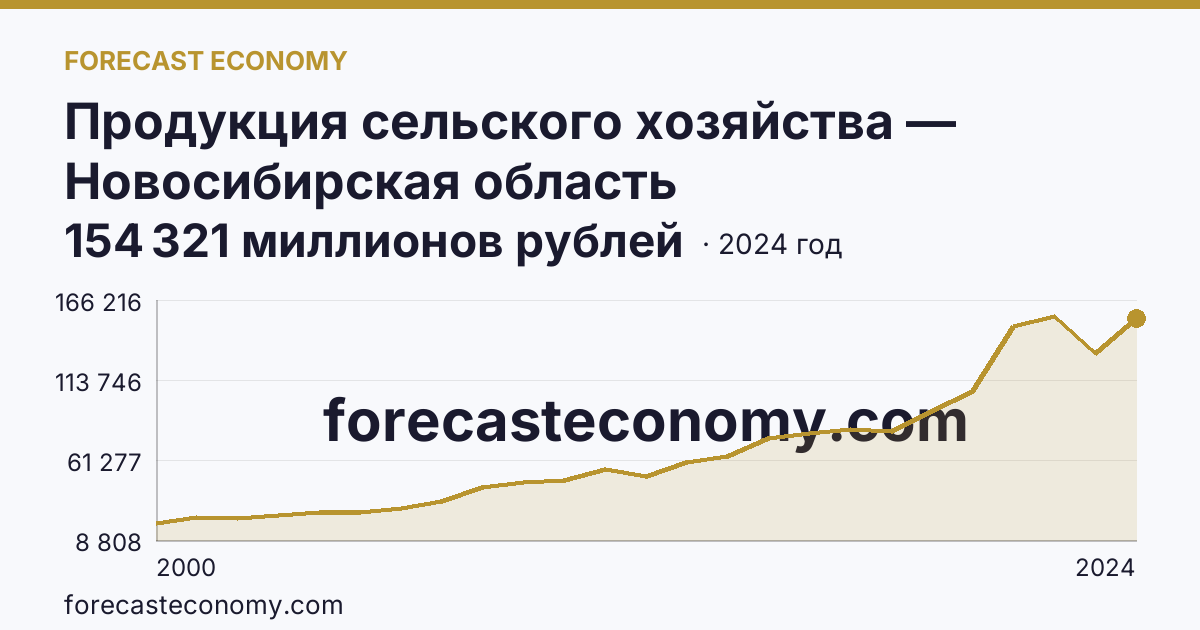 Продукция сельского хозяйства — Новосибирская область: график динамики 2000–2024, последнее значение 154 321 миллионов рублей