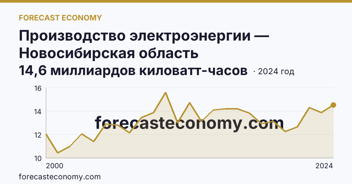 Производство электроэнергии — Новосибирская область: график динамики 2000–2024, последнее значение 14,6 миллиардов киловатт-часов