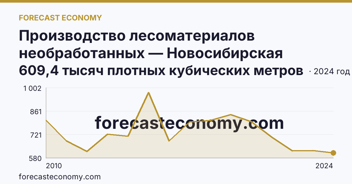 Производство лесоматериалов необработанных — Новосибирская область: график динамики 2010–2024, последнее значение 609,4 тысяч плотных кубических метров