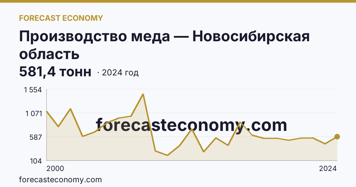 Производство меда — Новосибирская область: график динамики 2000–2024, последнее значение 581,4 тонн