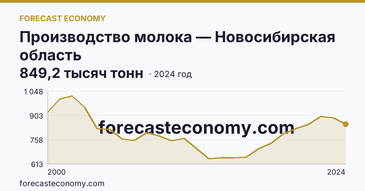 Производство молока — Новосибирская область: график динамики 2000–2024, последнее значение 849,2 тысяч тонн