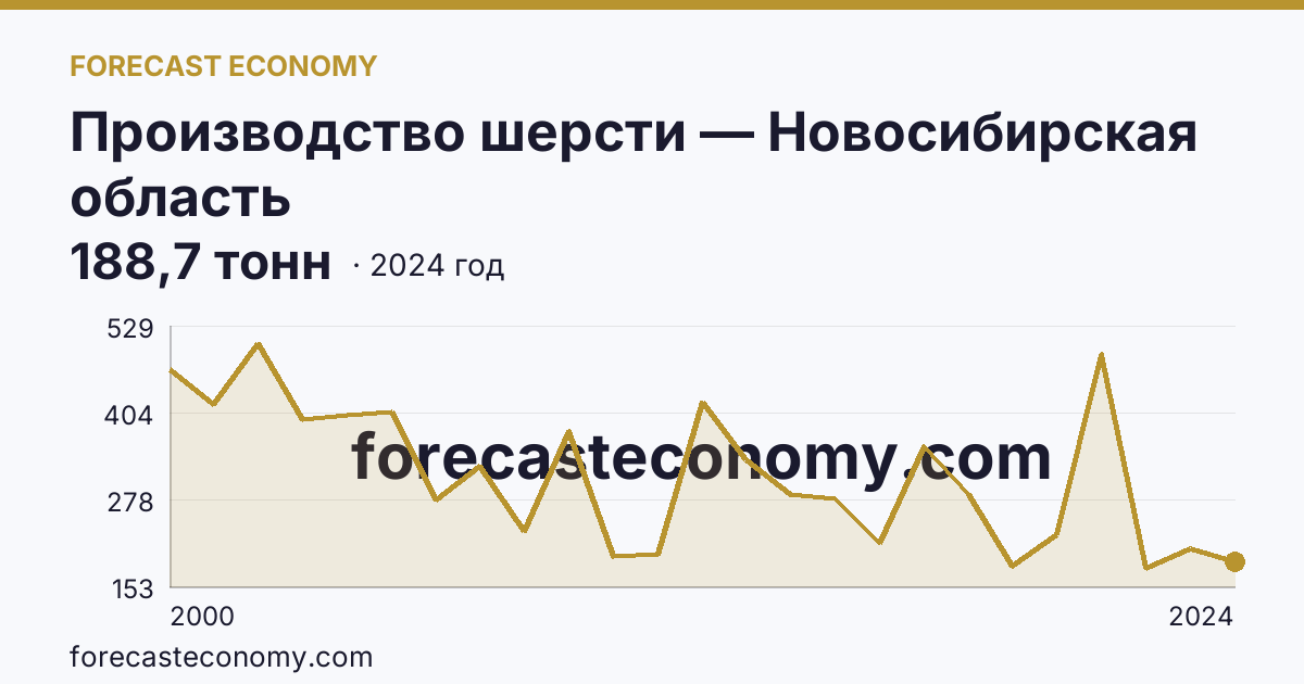 Производство шерсти — Новосибирская область: график динамики 2000–2024, последнее значение 188,7 тонн