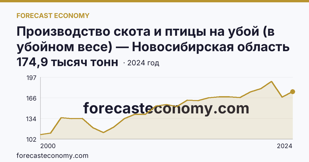 Производство скота и птицы на убой (в убойном весе) — Новосибирская область: график динамики 2000–2024, последнее значение 174,9 тысяч тонн