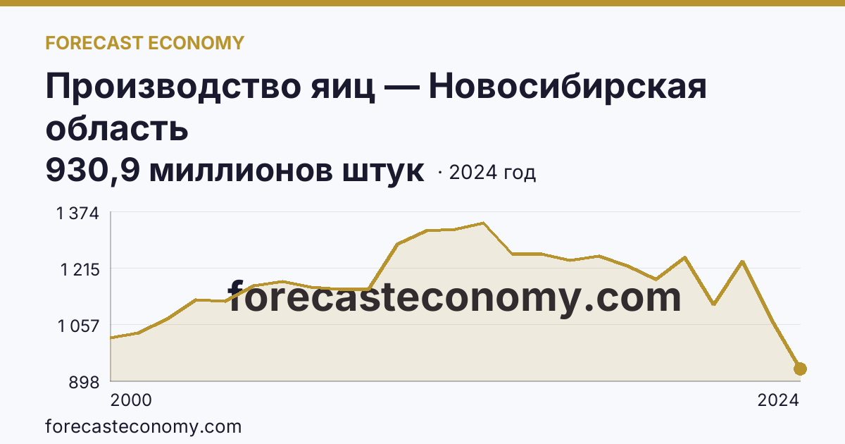 Производство яиц — Новосибирская область: график динамики 2000–2024, последнее значение 930,9 миллионов штук