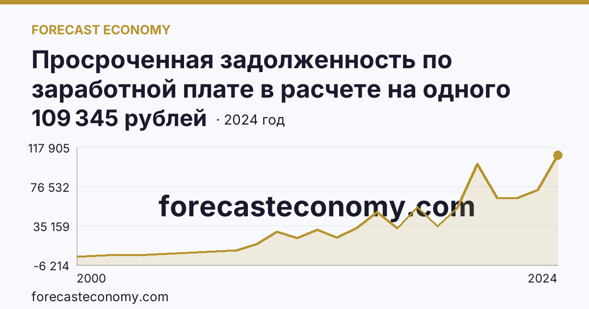 Просроченная задолженность по заработной плате в расчете на одного работника, перед которым имеется просроченная задолженность — Новосибирская область: график динамики 2000–2024, последнее значение 109 345 рублей
