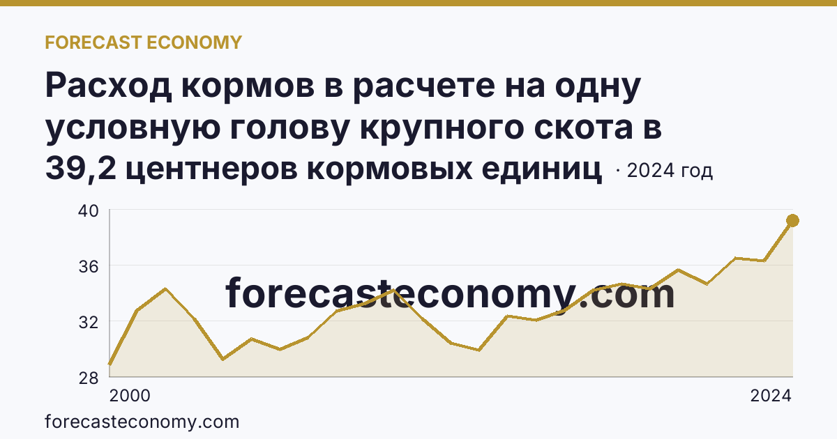 Расход кормов в расчете на одну условную голову крупного скота в сельскохозяйственных организациях — Новосибирская область: график динамики 2000–2024, последнее значение 39,2 центнеров кормовых единиц