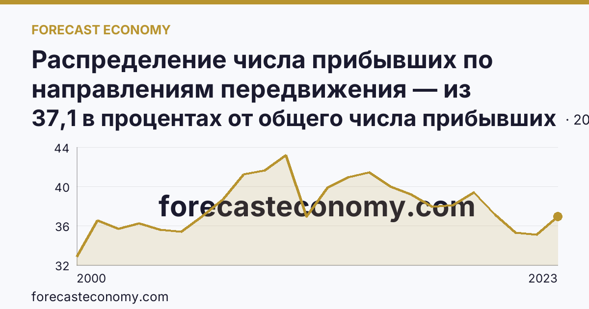 Распределение числа прибывших по направлениям передвижения — из других регионов — Новосибирская область: график динамики 2000–2023, последнее значение 37,1 в процентах от общего числа прибывших