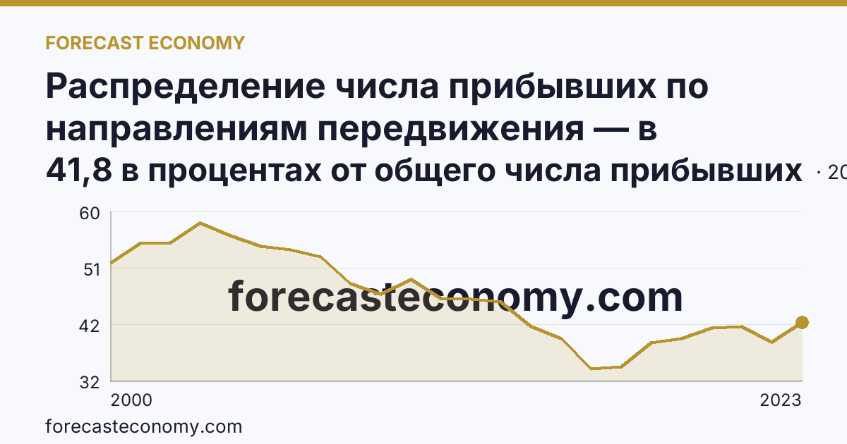 Распределение числа прибывших по направлениям передвижения — в пределах региона — Новосибирская область: график динамики 2000–2023, последнее значение 41,8 в процентах от общего числа прибывших