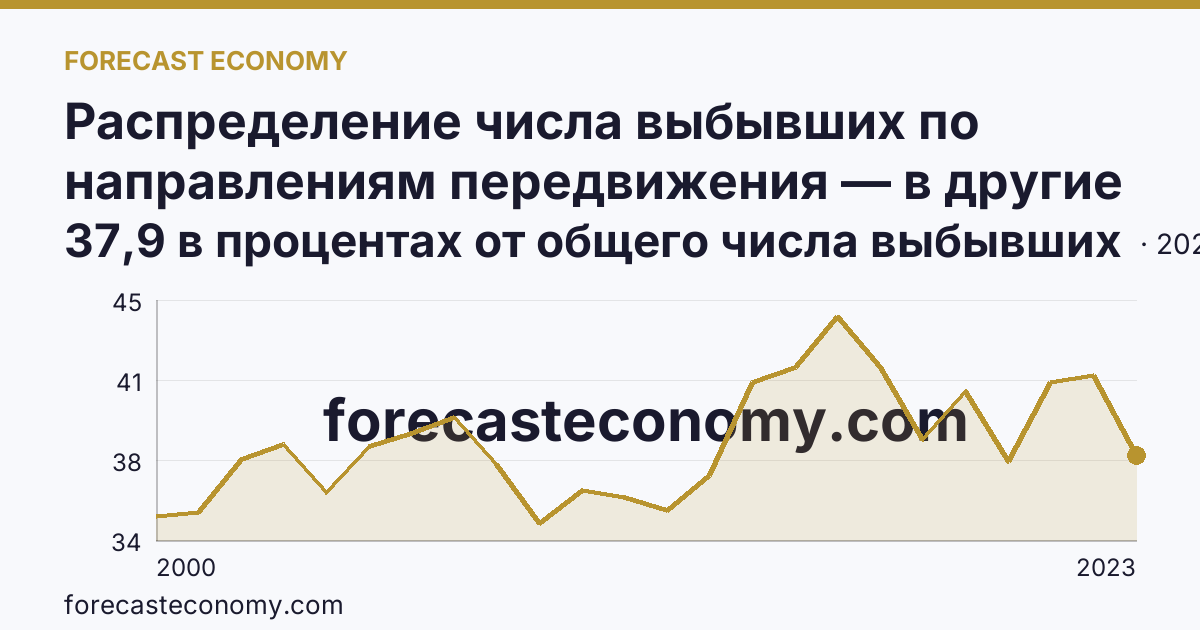 Распределение числа выбывших по направлениям передвижения — в другие регионы России — Новосибирская область: график динамики 2000–2023, последнее значение 37,9 в процентах от общего числа выбывших