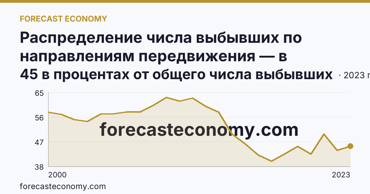 Распределение числа выбывших по направлениям передвижения — в пределах региона — Новосибирская область: график динамики 2000–2023, последнее значение 45 в процентах от общего числа выбывших