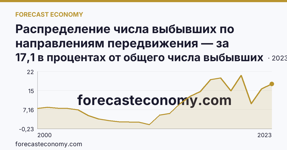 Распределение числа выбывших по направлениям передвижения — за пределы России — Новосибирская область: график динамики 2000–2023, последнее значение 17,1 в процентах от общего числа выбывших