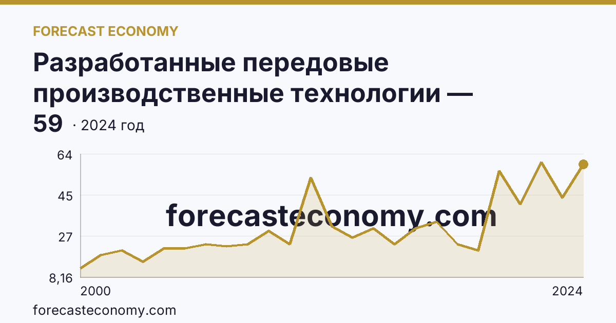 Разработанные передовые производственные технологии — Новосибирская область: график динамики 2000–2024, последнее значение 59